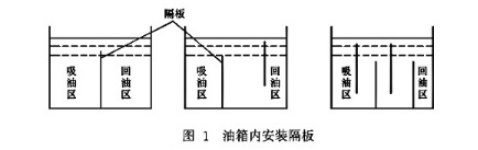圖1 油箱內安裝隔闆